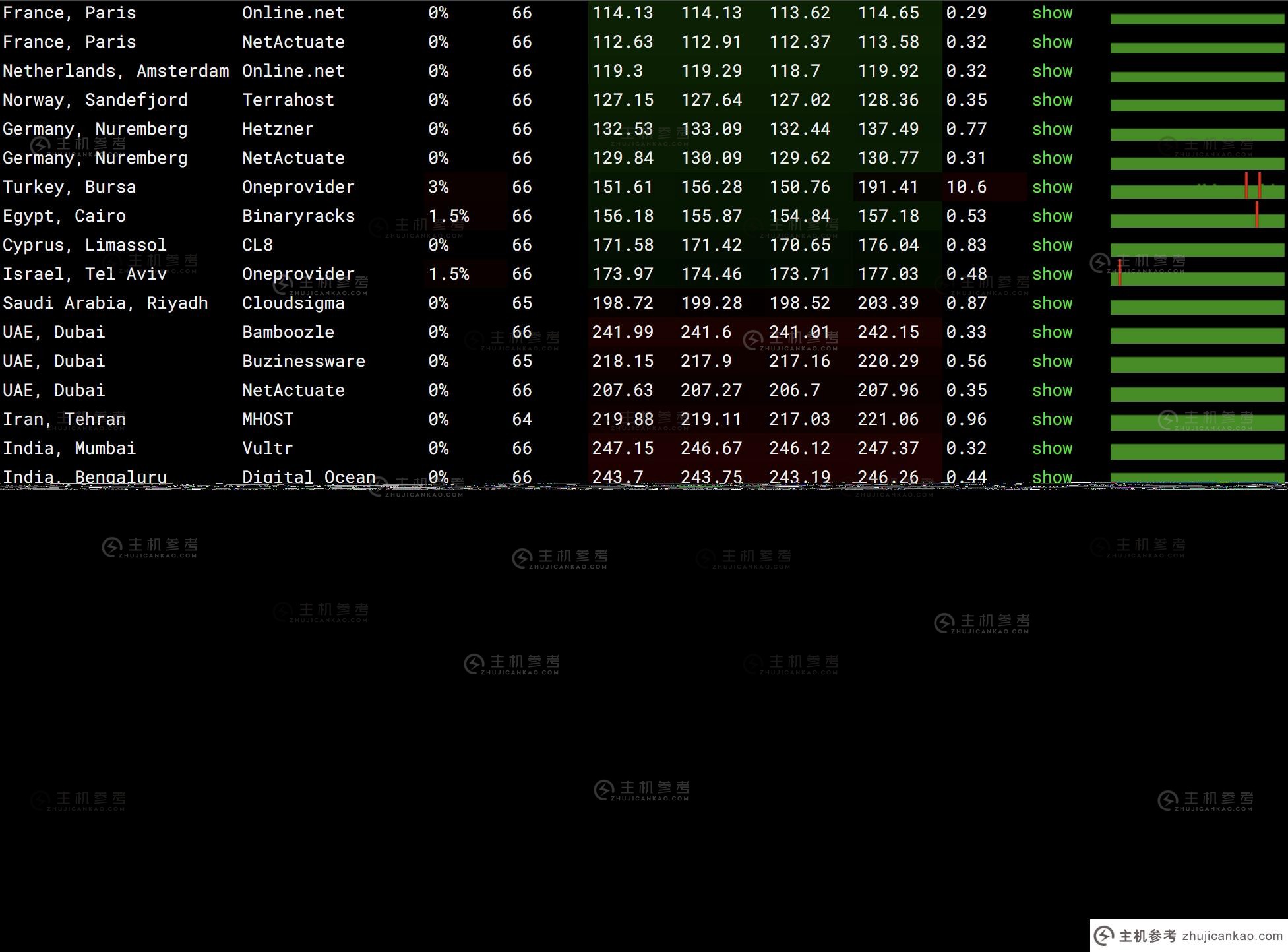 spinservers:独立服务器5折优惠码,圣何塞/达拉斯机房,$149/月,2*e5-2630Lv3/256G内存/3.2tSSD/10Gbps带宽 第3张 spinservers:独立服务器5折优惠码,圣何塞/达拉斯机房,$149/月,2*e5-2630Lv3/256G内存/3.2tSSD/10Gbps带宽 第3张