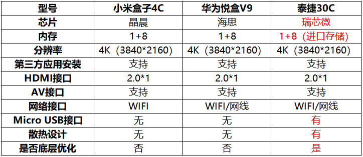 机顶盒硬件配置怎么看?机顶盒配置高低如何选择 第1张 机顶盒硬件配置怎么看?机顶盒配置高低如何选择 第1张