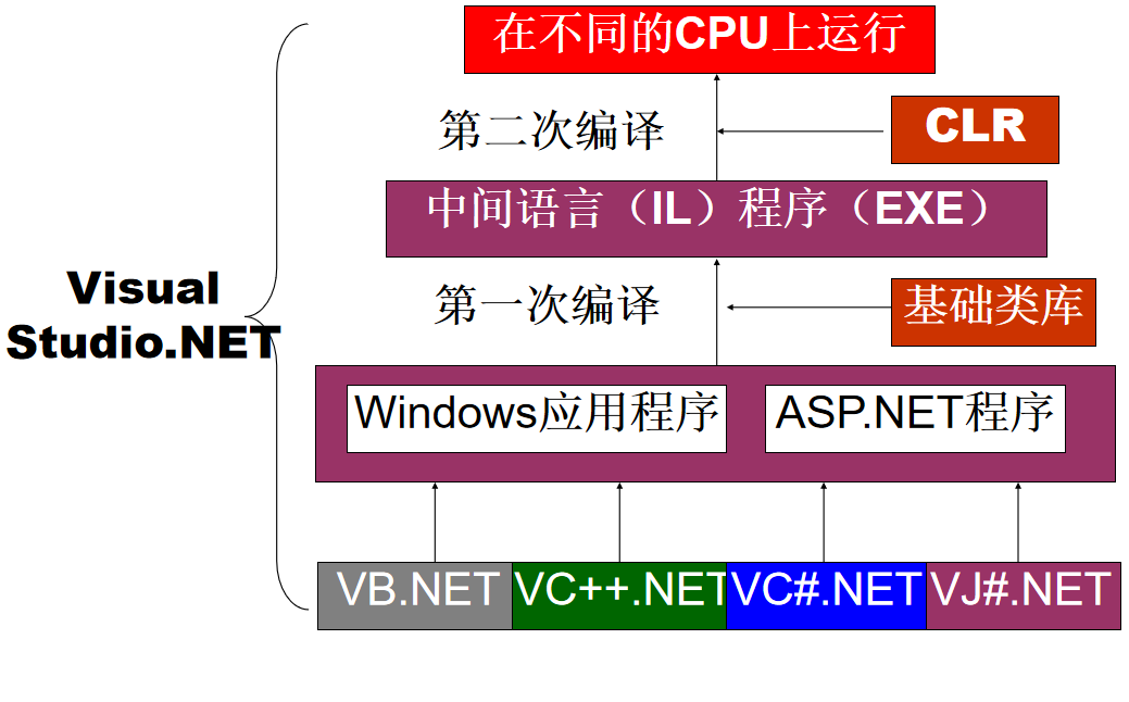 服务器编程vb,vb.net服务器端开发教程 第2张 服务器编程vb,vb.net服务器端开发教程 第2张