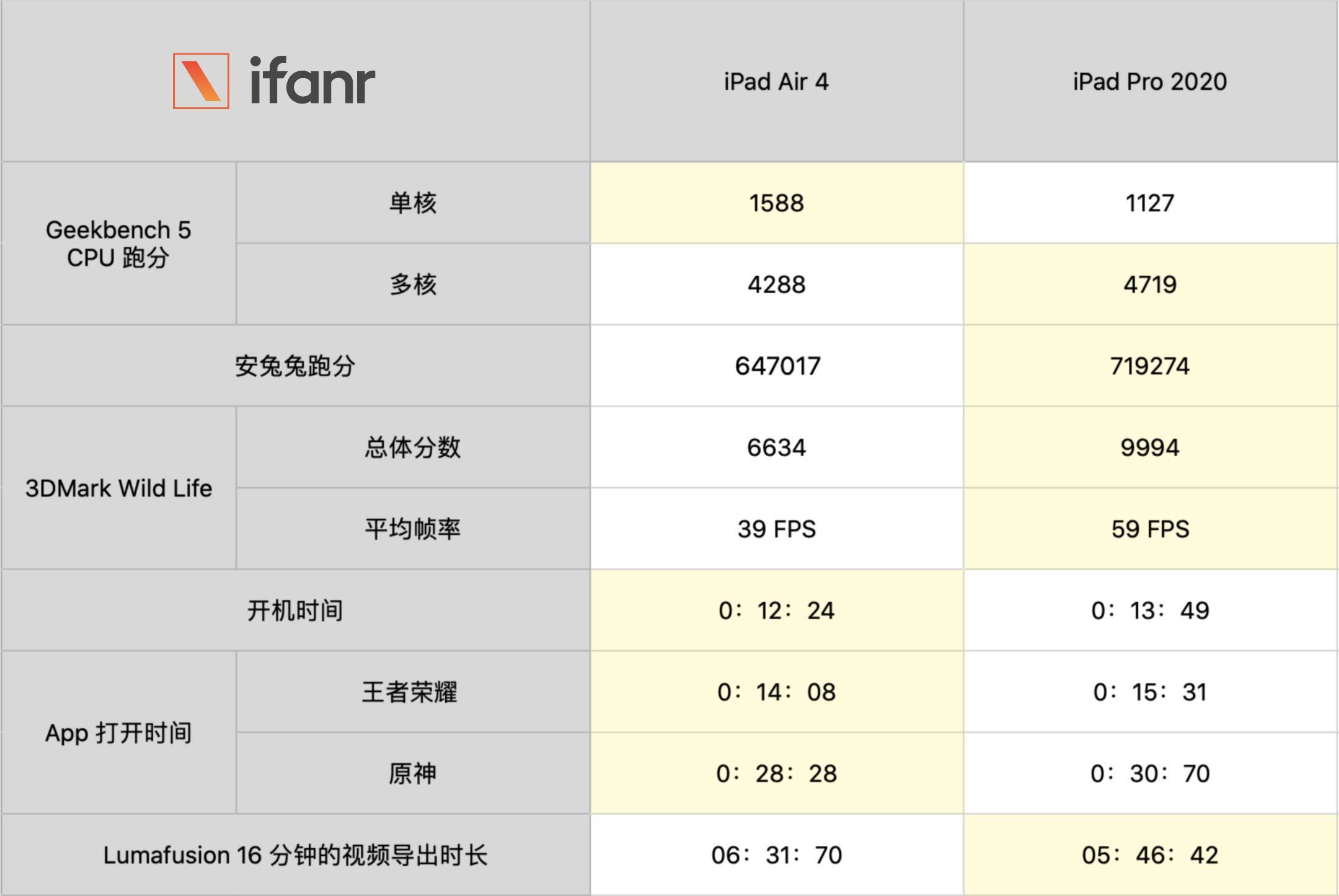 iPad Air 2配置参数详解,现在性能还够用吗? 第2张 iPad Air 2配置参数详解,现在性能还够用吗? 第2张
