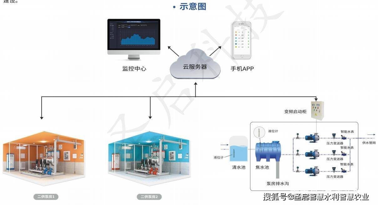供水智能调度系统怎么设计?供水调度系统优化方案 第2张 供水智能调度系统怎么设计?供水调度系统优化方案 第2张