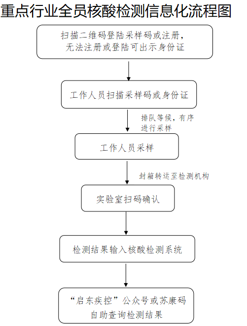 连云港cdn地区核酸检测流程及注意事项有哪些? 第3张 连云港cdn地区核酸检测流程及注意事项有哪些? 第3张