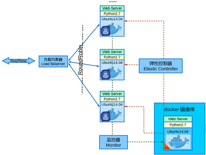 PHP负载均衡怎么搭建Docker?Docker负载均衡如何配置? 第3张 PHP负载均衡怎么搭建Docker?Docker负载均衡如何配置? 第3张