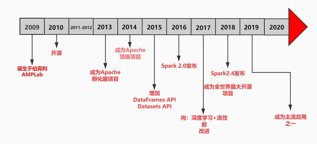 Apache开源大数据库选型时要注意哪些关键点? 第2张 Apache开源大数据库选型时要注意哪些关键点? 第2张