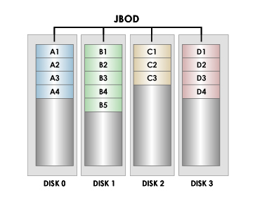 jbod配置疑问解答如何优化我的 JBOD 硬盘阵列配置以提升性能和稳定性? 第3张 jbod配置疑问解答如何优化我的 JBOD 硬盘阵列配置以提升性能和稳定性? 第3张