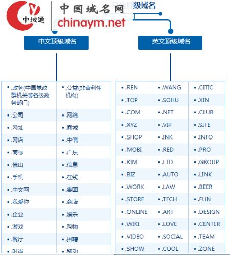 互联网域名后缀有哪些，常见的域名后缀大全推荐