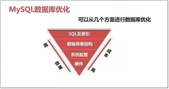 数据库配置优化怎么做？MySQL性能调优参数详解 第2张