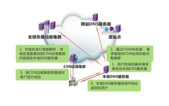 中国移动CDN能否支持网络游戏流畅运行,有哪些限制和优势? 第3张 中国移动CDN能否支持网络游戏流畅运行,有哪些限制和优势? 第3张