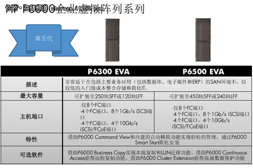 想了解HP Eva服务器配置详情?不同型号性能参数对比,如何根据业务场景选择最优配置? 第2张 想了解HP Eva服务器配置详情?不同型号性能参数对比,如何根据业务场景选择最优配置? 第2张