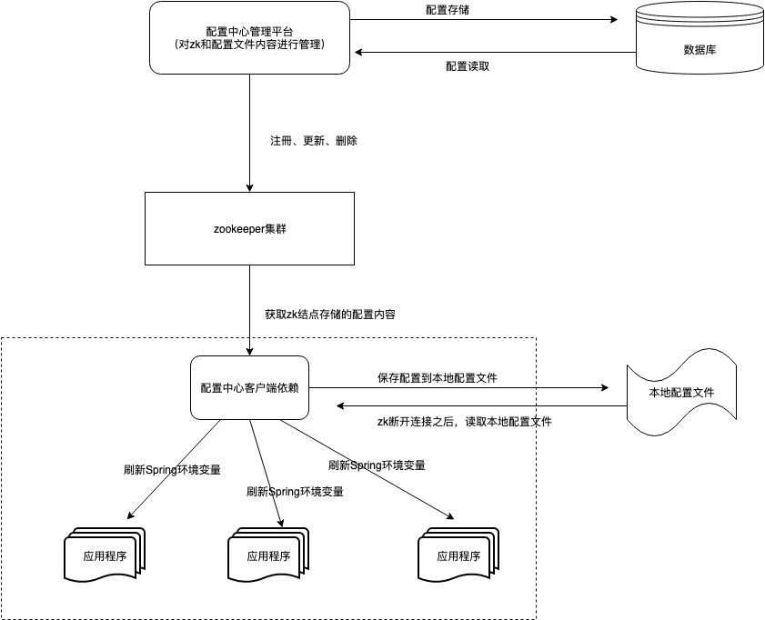 zookeeper 配置中心在分布式系统中的具体应用和配置细节有哪些? 第1张 zookeeper 配置中心在分布式系统中的具体应用和配置细节有哪些? 第1张