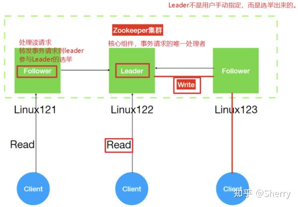 zookeeper 配置中心在分布式系统中的具体应用和配置细节有哪些? 第2张 zookeeper 配置中心在分布式系统中的具体应用和配置细节有哪些? 第2张