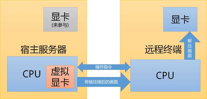 服务器远程桌面显卡怎么选？远程桌面显卡配置要求高吗