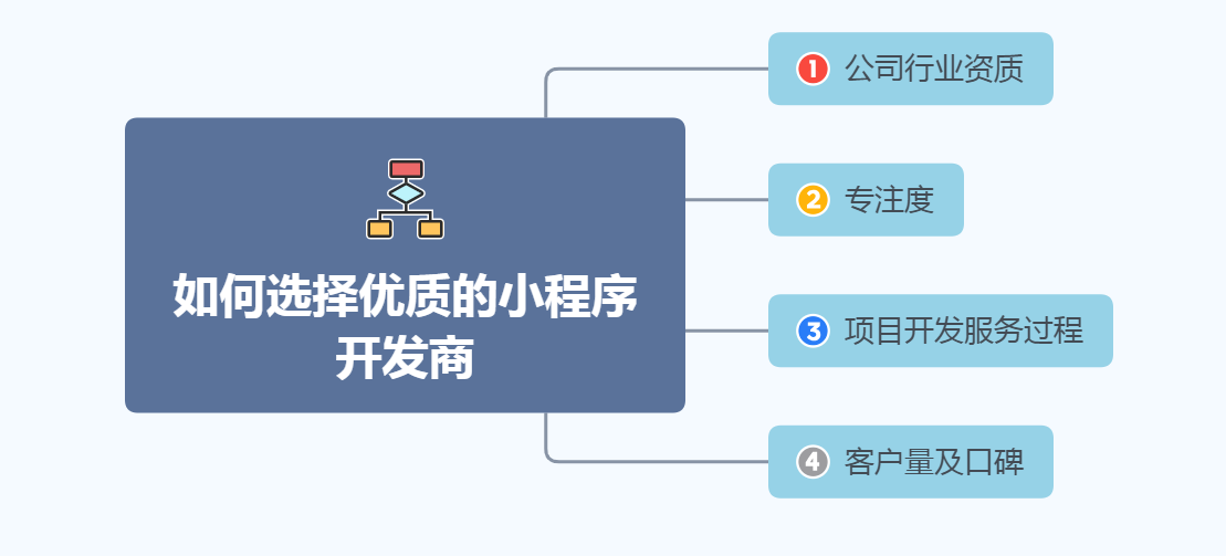 小程序开发定制,如何选择合适的方案与供应商?揭秘关键决策点! 第1张 小程序开发定制,如何选择合适的方案与供应商?揭秘关键决策点! 第1张