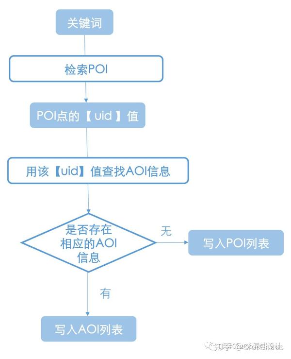 POI接口文档常见问题解答,你关心的疑问如何解决? 第3张 POI接口文档常见问题解答,你关心的疑问如何解决? 第3张