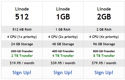 速度:Linode-8月送50美元/信用卡 第1张 速度:Linode-8月送50美元/信用卡 第1张