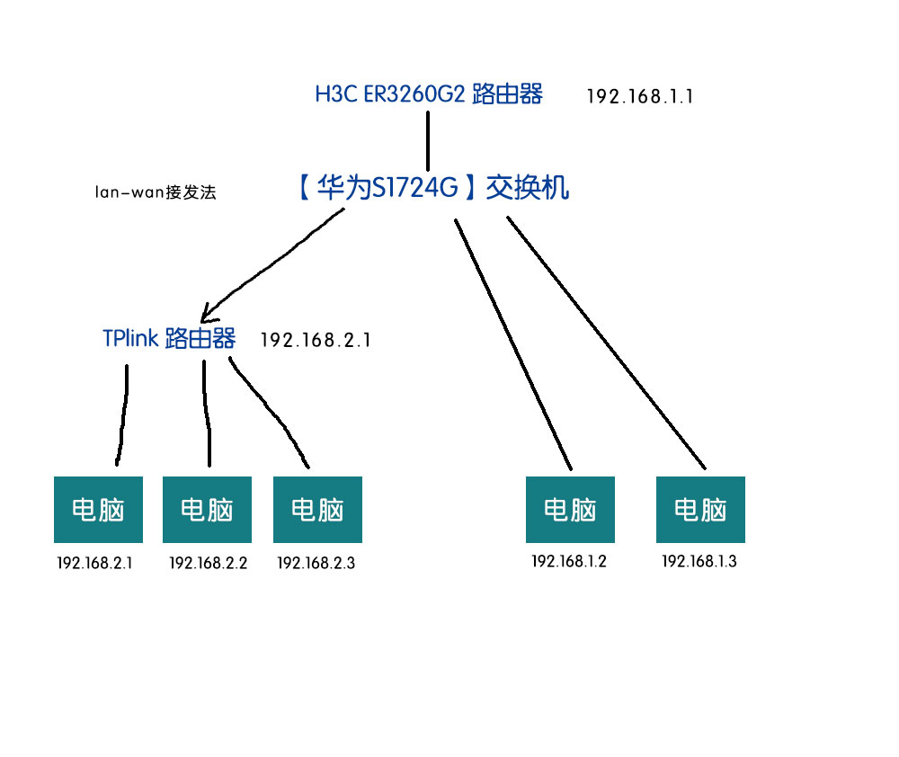 h3c er3260g2配置细节,有哪些关键设置和功能疑问? 第1张 h3c er3260g2配置细节,有哪些关键设置和功能疑问? 第1张
