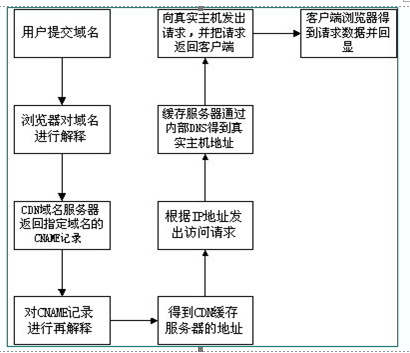 为何刀塔游戏无法通过CDN下载网络配置文件?技术难题解析 第3张 为何刀塔游戏无法通过CDN下载网络配置文件?技术难题解析 第3张