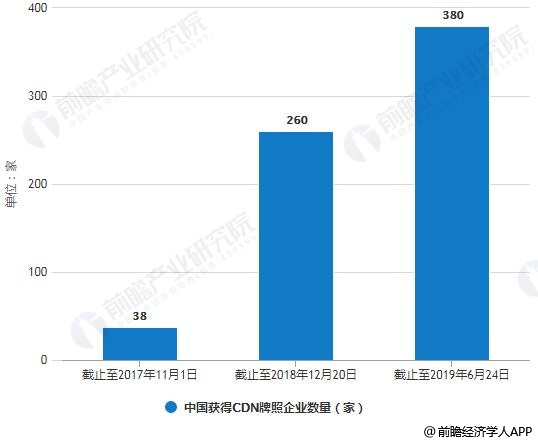 截止2019年,哪些上市公司已获得cdn牌照? 第2张 截止2019年,哪些上市公司已获得cdn牌照? 第2张