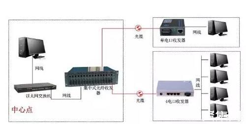 光纤收发器怎么接入网络?光纤收发器连接方法 第1张 光纤收发器怎么接入网络?光纤收发器连接方法 第1张