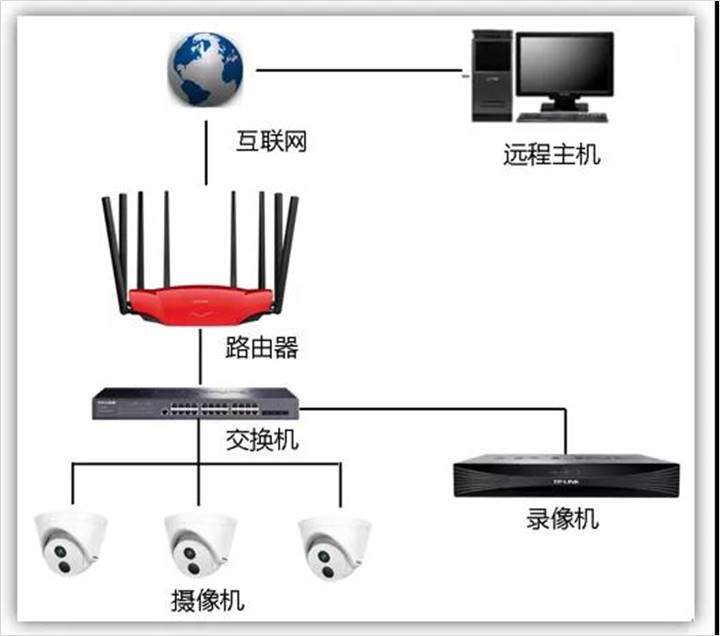 虚拟主机怎么连接摄像头才能实现远程监控? 第3张 虚拟主机怎么连接摄像头才能实现远程监控? 第3张