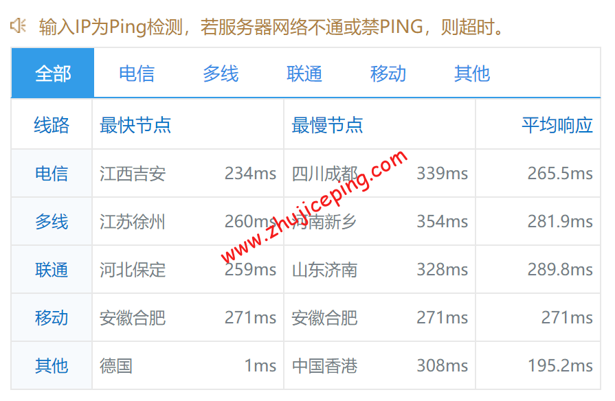 digitalocean怎么样？[2022年]Digitalocean荷兰机房简单测评 第2张