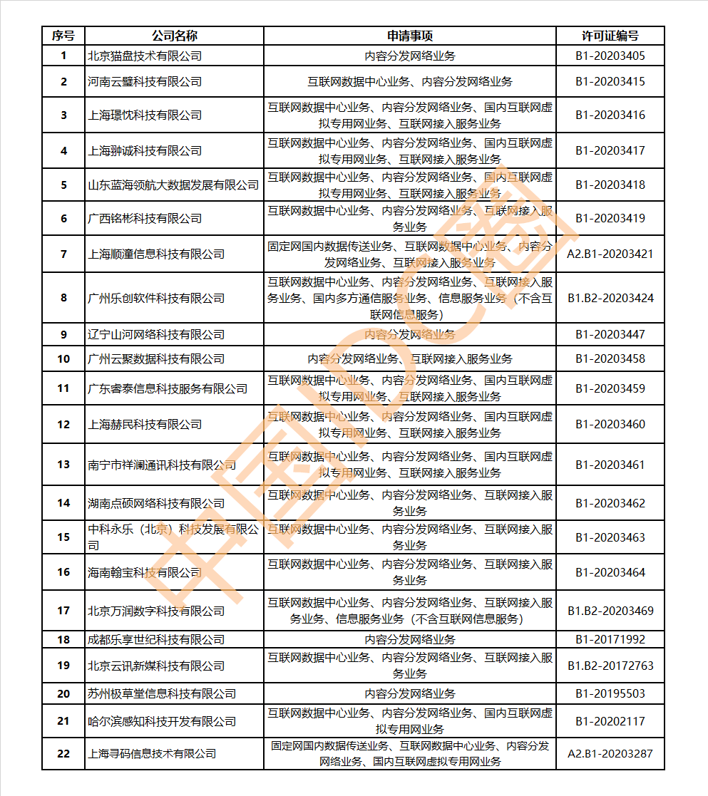 哪家运营商成为首家获CDN牌照的领跑者?揭秘行业新动向! 第2张 哪家运营商成为首家获CDN牌照的领跑者?揭秘行业新动向! 第2张