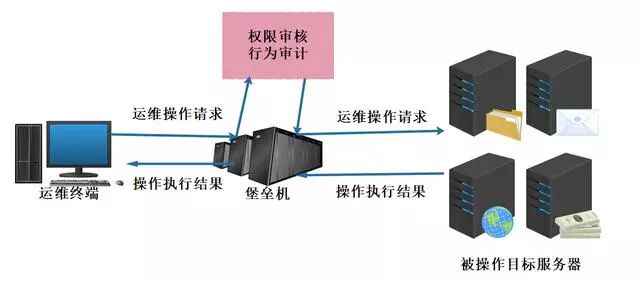 安全堡垒机工作原理是什么?如何实现访问控制与审计? 第2张 安全堡垒机工作原理是什么?如何实现访问控制与审计? 第2张
