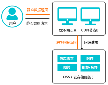 资源文件统一存放在OSS,为何还要额外进行CDN加速? 第1张 资源文件统一存放在OSS,为何还要额外进行CDN加速? 第1张