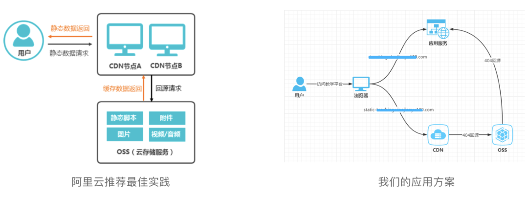 资源文件统一存放在OSS,为何还要额外进行CDN加速? 第2张 资源文件统一存放在OSS,为何还要额外进行CDN加速? 第2张