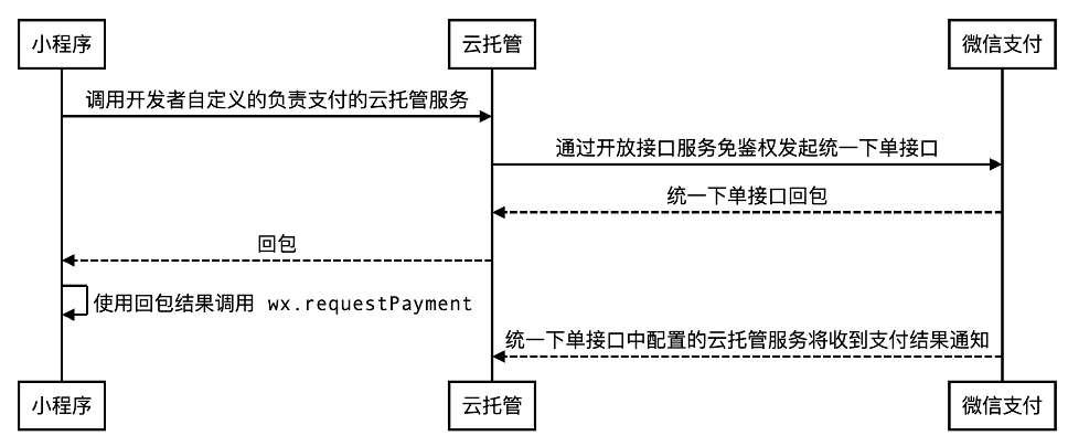 微信支付接口开发为何收费?背后成本与定价机制揭秘! 第2张 微信支付接口开发为何收费?背后成本与定价机制揭秘! 第2张