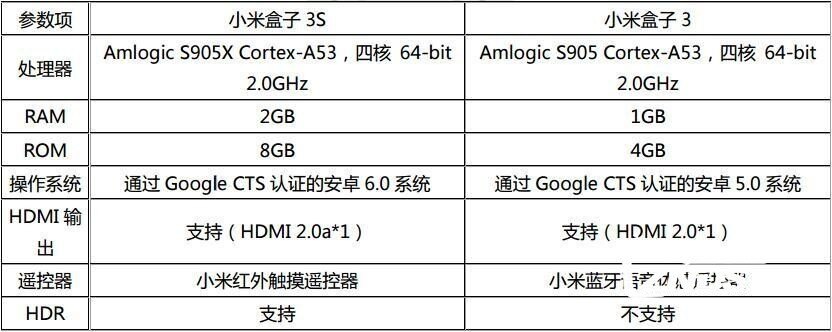 小米3s机顶盒连接CDN教程详解,操作步骤是? 第2张 小米3s机顶盒连接CDN教程详解,操作步骤是? 第2张