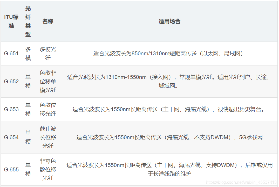 光纤网络分类及区别吗,光纤网络分类有哪些,光纤网络区别 第1张 光纤网络分类及区别吗,光纤网络分类有哪些,光纤网络区别 第1张