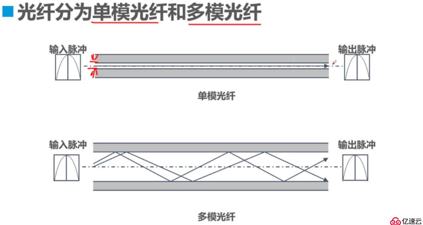 光纤网络分类及区别吗,光纤网络分类有哪些,光纤网络区别 第2张 光纤网络分类及区别吗,光纤网络分类有哪些,光纤网络区别 第2张