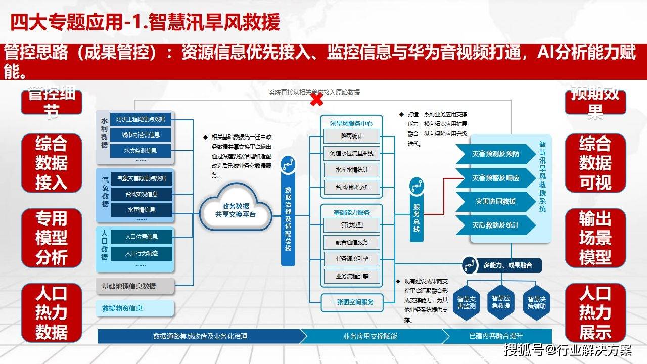 安全与应急大数据中心建设方案,关键难点与实施路径是什么? 第2张 安全与应急大数据中心建设方案,关键难点与实施路径是什么? 第2张