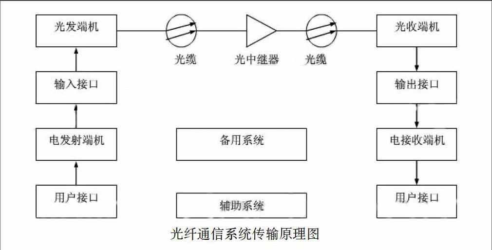 光纤通信专用网络如何创建?如何创建光纤通信专用网络 第1张 光纤通信专用网络如何创建?如何创建光纤通信专用网络 第1张