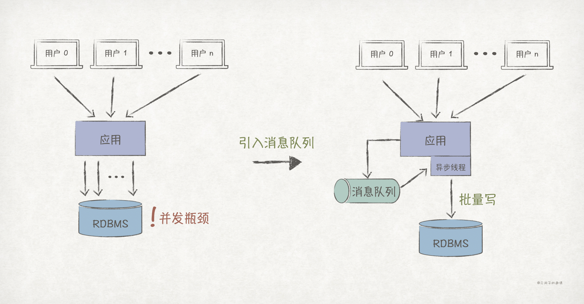 非关系型数据库消息队列,如何高效实现数据传输与处理? 第1张 非关系型数据库消息队列,如何高效实现数据传输与处理? 第1张