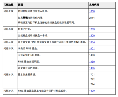 LBP7200CDN打印机警告灯闪烁,究竟暗示哪些具体故障问题? 第2张 LBP7200CDN打印机警告灯闪烁,究竟暗示哪些具体故障问题? 第2张