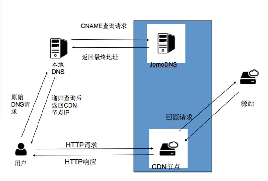 APP挂载CDN是否真的无需自建服务器,其背后原理是什么? 第2张 APP挂载CDN是否真的无需自建服务器,其背后原理是什么? 第2张