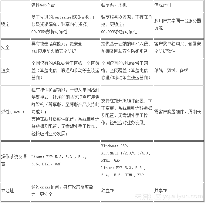 弹性web托管和虚拟主机区别,哪一个最适合我的网站? 第1张 弹性web托管和虚拟主机区别,哪一个最适合我的网站? 第1张