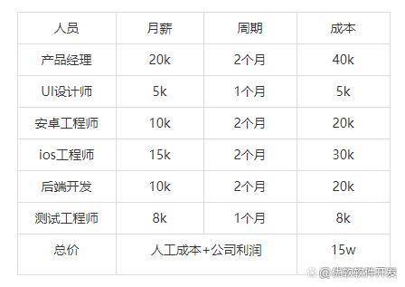 20多万开发成本的应用app,这其中的投入产出比究竟如何? 第1张 20多万开发成本的应用app,这其中的投入产出比究竟如何? 第1张