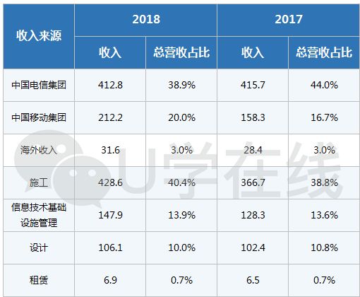 中国电信cdn业务收入结算时,是否存在差异及原因分析? 第1张 中国电信cdn业务收入结算时,是否存在差异及原因分析? 第1张