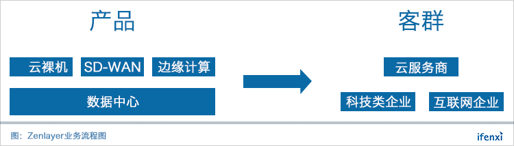 zenlayer：高端企业级云服务器，优质网络遍布全球24个数据中心，低至$10/月