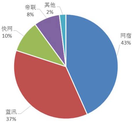 中国电信cdn业务收入结算时,是否存在差异及原因分析? 第2张 中国电信cdn业务收入结算时,是否存在差异及原因分析? 第2张
