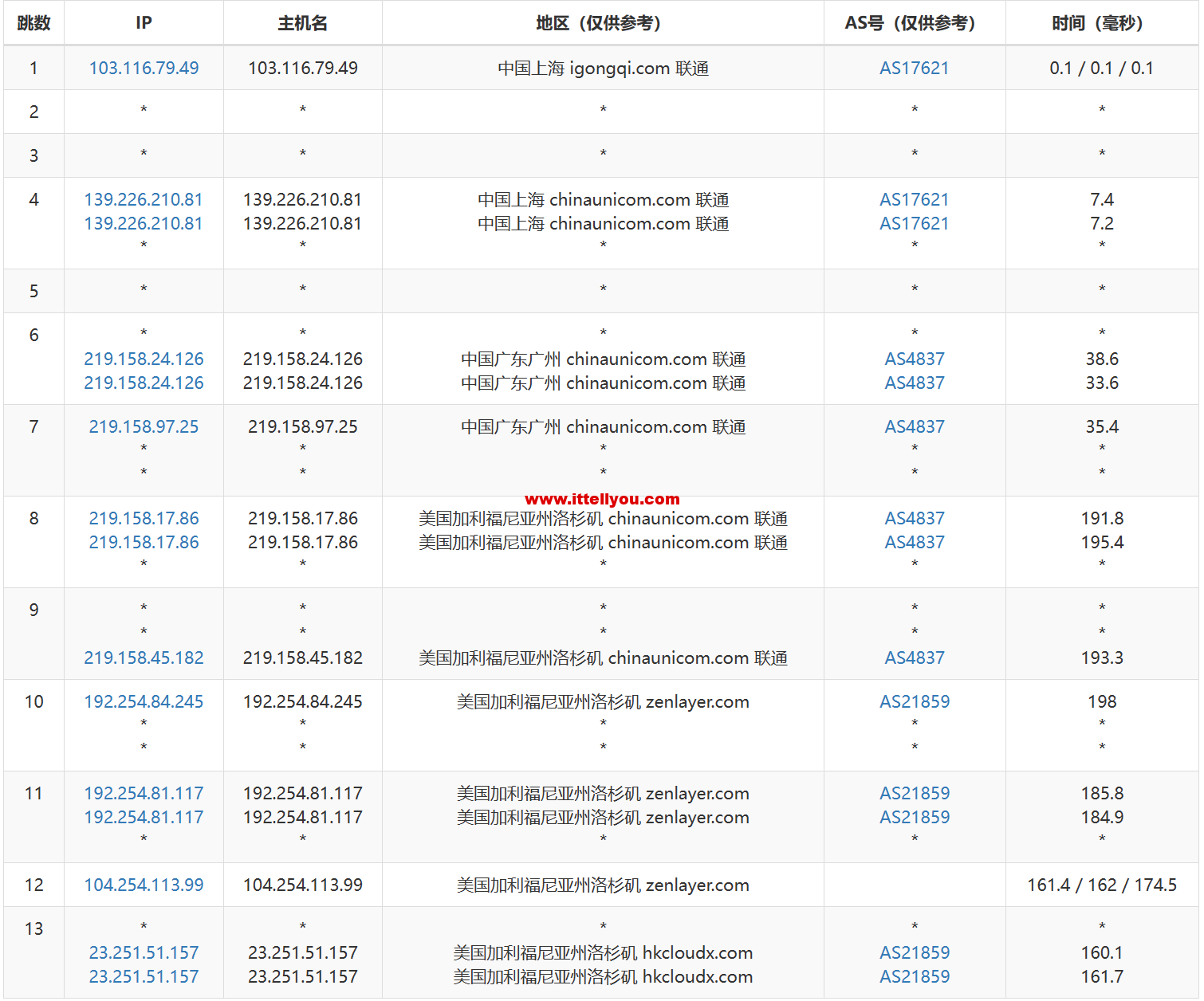 zenlayer怎么样?洛杉矶China Optimized云服务器真实测评:cn2 gia+as4837+cmi 第3张 zenlayer怎么样?洛杉矶China Optimized云服务器真实测评:cn2 gia+as4837+cmi 第3张