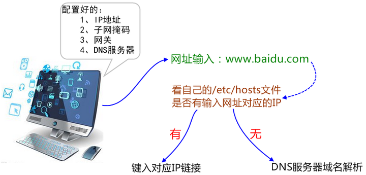 ping域名返回ip是什么意思?域名解析原理详解 第1张 ping域名返回ip是什么意思?域名解析原理详解 第1张