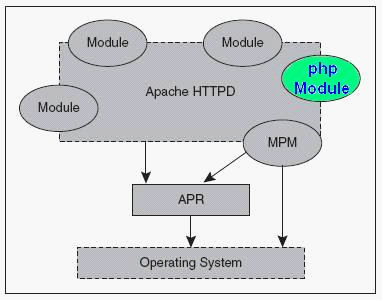php网络开发原理是什么?详解php网络开发核心机制 第3张 php网络开发原理是什么?详解php网络开发核心机制 第3张