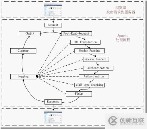php网络开发原理是什么?详解php网络开发核心机制 第2张 php网络开发原理是什么?详解php网络开发核心机制 第2张