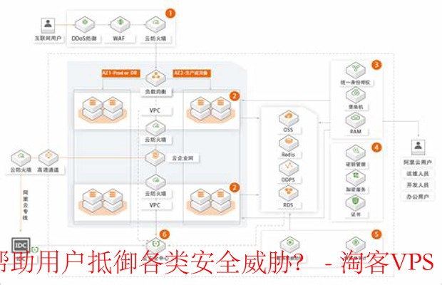 阿里云虚拟主机自带的安全防护真的够用吗?如何全面加固? 第1张 阿里云虚拟主机自带的安全防护真的够用吗?如何全面加固? 第1张