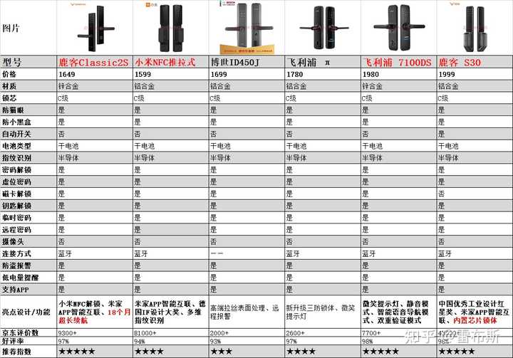 重庆云阳联网指纹锁哪里买?指纹锁品牌价格 第2张 重庆云阳联网指纹锁哪里买?指纹锁品牌价格 第2张