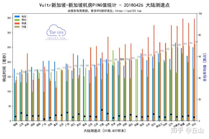 Vultr怎么样?Vultr英国伦敦机房测评数据分享 第2张 Vultr怎么样?Vultr英国伦敦机房测评数据分享 第2张